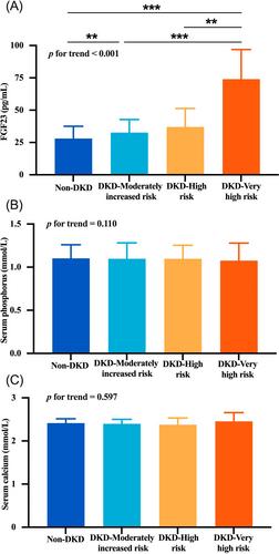 Fibroblast growth factor 23 predicts incident diabetic kidney disease: A 4.6-year prospective study