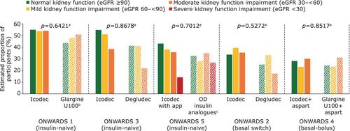 Efficacy and hypoglycaemia outcomes with once-weekly insulin icodec versus once-daily basal insulin in individuals with type 2 diabetes by kidney function: A post hoc participant-level analysis of the ONWARDS 1–5 trials