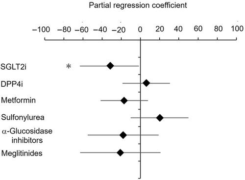 Concurrent SGLT2 inhibitor use in patients with type 2 diabetes hospitalised for high-dose corticosteroid therapy: Mitigated iatrogenic hyperglycaemia