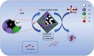 Synergy between microelectrolysis and trimetallic MOFs activates perovskite monosulfate for ofloxacin degradation†