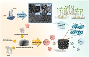 Recyclable sodium titanate/graphite oxide/polyurethane polymer for efficient removal of radioactive strontium(ii) from contaminated water†