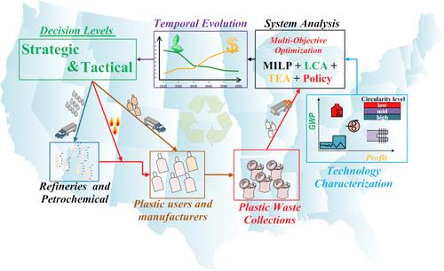Design of the Transition for Sustainable Plastic Waste Management under Carbon Policies in the United States