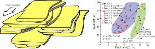 Quantitative characterization and vertical evolution of fan delta sand bodies: A case study of the Liushagang Formation in the Weixi'nan sag, China