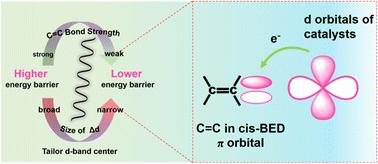 Efficient descriptors for the design of high-performance Ni-based catalysts modified with electronic inducers for the hydrogenation of 1,4-butynediol†
