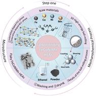 Enhanced broad-frequency electromagnetic-wave absorption and environmental stability of carbonitrided high-entropy alloys via a green mechanochemical approach†