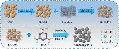 Stepwise carbon coated submicron silicon dioxide anode for long life lithium ion batteries†