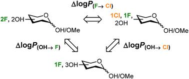 In pursuit of larger lipophilicity enhancement: an investigation of sugar deoxychlorination†