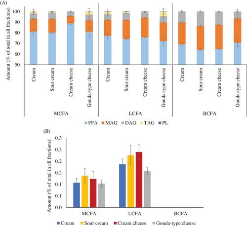 In Vitro Digestion of High-Fat Commercial Dairy Products: Detailed Analysis of Lipid Classes