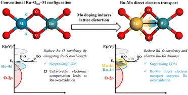 Constructing weak Ru–Mo metallic bonds to suppress Ru overoxidation for durable acidic water oxidation†