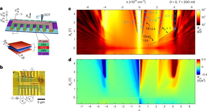 Coulomb interactions and migrating Dirac cones imaged by local quantum oscillations in twisted graphene