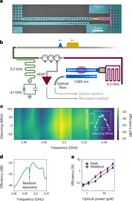Optical readout of a superconducting qubit using a piezo-optomechanical transducer