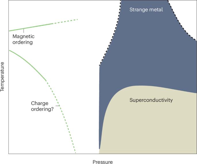 Magnetic order sets the stage