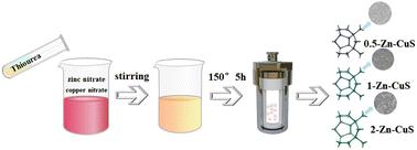 Hydrothermal synthesis of Zn-doped CuS as a binder-free positive electrode material for supercapacitor applications†