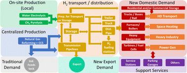 Methane pyrolysis for hydrogen production: navigating the path to a net zero future