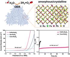 An FePb-doped RuO2 coupled amorphous/crystalline heterophase for efficient acidic oxygen evolution reaction†