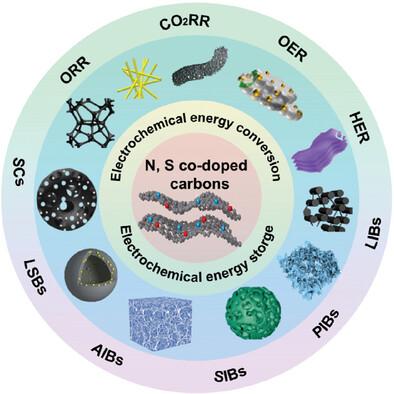 Emerging Nitrogen and Sulfur Co-doped Carbon Materials for Electrochemical Energy Storage and Conversion