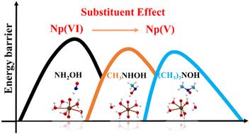Theoretical study on the kinetic behavior of Np(vi) reduction by hydroxylamine and its derivatives: substituent effect†