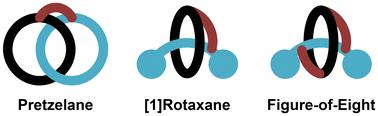 Pretzelanes, [1]rotaxanes and molecular figures-of-eight – crossing the bridge from fundamentals to functional applications