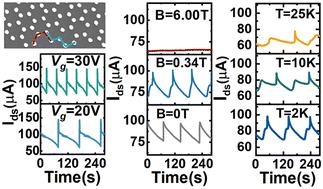 Constant voltage driving current oscillation in artificial graphene ribbons with deterministic chiral edges†