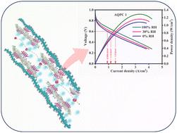 Radical initiated polymerization of p-styrenesulfonate on graphitic carbon nitride for interconnected water networks in short-side-chain PFSA membranes for low-humidity hydrogen fuel cells†