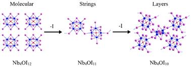 The family of tetranuclear Nb4OI12−x clusters (x = 0, 1, 2): from the molecular Nb4OI12 cluster to extended chains and layers†