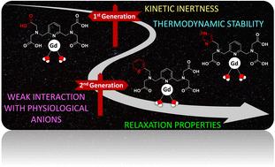 Tailoring the local environment of Ln3+ in pyridine-based complexes: effect on the thermodynamic, kinetic, structural and relaxation properties†