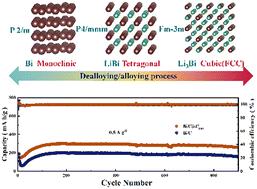 Microstructure modulation improving the stability performance of a Bi anode for lithium-ion batteries†