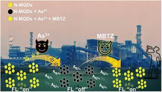 Bright yellow fluorescent N-doped Ti3C2 MXene quantum dots as an “on/off/on” nanoprobe for selective As3+ ion detection†