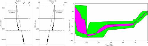 Identification of denudation periods and thickness in petroliferous basins and their geological significance: A case study of the central Sichuan Basin