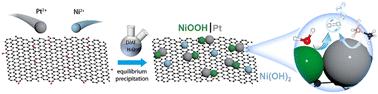 Synergistic catalysis at in situ-formed Pt–NiOOH nanodot interfaces for highly efficient ammonia borane hydrolysis†