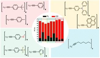 Structure–property relationship of atomically-precise silver acetylide clusters in the electroreduction of CO2†