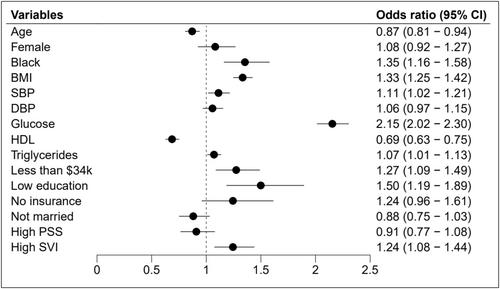 Adding social determinants of health to the equation: Development of a cardiometabolic disease staging model using clinical and social determinants of health to predict type 2 diabetes