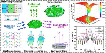A heterojunction of high-entropy alloy and nitrogen-doped carbon nanospheres for efficient electromagnetic wave absorption†