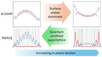 Tuning the electronic properties of ZnO nanofilms via strain-induced structural phase transformations and quantum confinement†