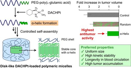 Secondary Structure-Guided Assembly of Uniform Disk-Like Polymeric Micelles Incorporating Hydrophobic Platinum Drugs for Improved Tumor Targeting