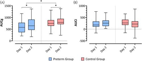The cortisol awakening response in very preterm born adults compared to term born adults