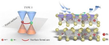 Electrocatalytic hydrogen evolution and doping modification of Weyl semimetal PtBi2 acidic solutions†