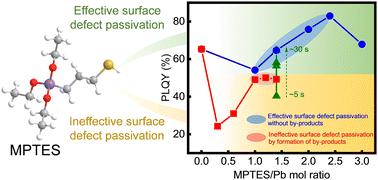 Exploring optimal in situ fabrication conditions to realize core–shell CsPbBr3 QDs with high PLQYs and structural stability by dual-defect passivation†