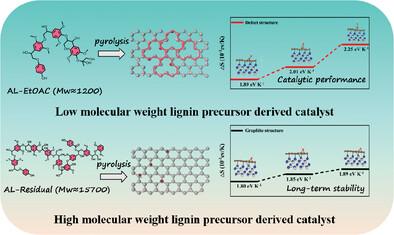 Molecular Weight Engineering Modulates Lignin-Metal Supramolecular Framework to Construct Carbon-Coated CoRu Alloy for Effective Overall Water Splitting