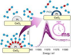 Dynamics of CeO2-supported Pt nanoparticles in CO oxidation reaction revealed by millisecond time-resolved HERFD-XANES spectroscopy†
