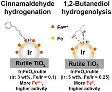 Selective CO hydrogenation of cinnamaldehyde over Ir-based catalysts and its comparison with C–O hydrogenolysis of polyols†