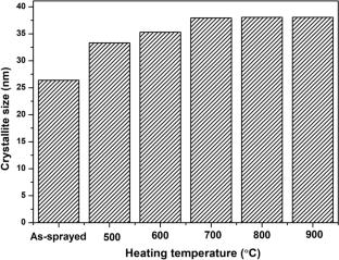 Effects of Heat Treatment on Plasma-Sprayed Indian Clam Seashell-Derived Hydroxyapatite (HA) Coating Applied on Ti-Alloy