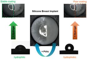 Enabling hydrogel coating on silicone breast implants with a poly(vinyl acetate) primer layer†
