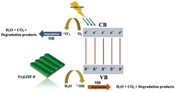 In situ thermal solvent-free synthesis of doped ZIF-8 as a highly efficient visible-light-driven photocatalyst†