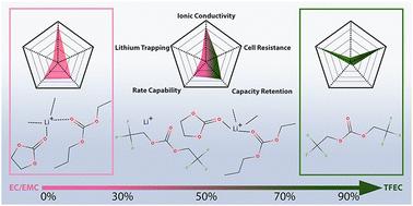 Influence of bis(2,2,2-trifluoroethyl) carbonate flame retarding co-solvent on interfacial chemistry in carbonate ester lithium-ion battery electrolytes†