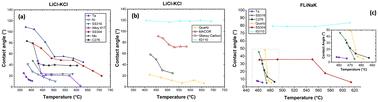 Wettability studies of LiCl-KCl and FLiNaK on metal and non-metal substrates
