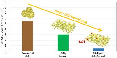 Degradation of chemical warfare simulants over CeO2 and Gd-doped CeO2 aerogels: divergent results of DMMP and DFP†
