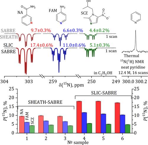 SLIC-SABRE at Microtesla Fields Enables High Levels of Nuclear Spin Polarization Without Magnetic Shielding