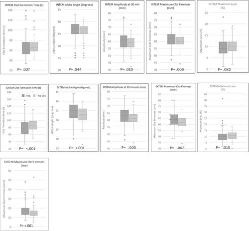 Thromboelastometry (ROTEM) Assessing Hypercoagulability in Patients Referred for Thrombophilia Screening