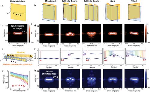 Broadband, Wide-Angle, and Versatile Metasurface Illusions with Inverse Synthetic Aperture Radar Imaging